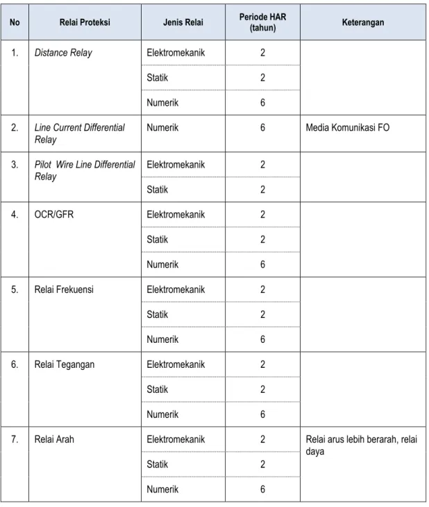 Tabel 2.1. Periode Pemeliharaan Relai Proteksi 