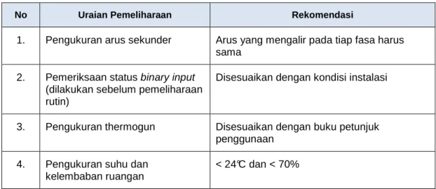 Tabel 4.2. In Service Measurement 