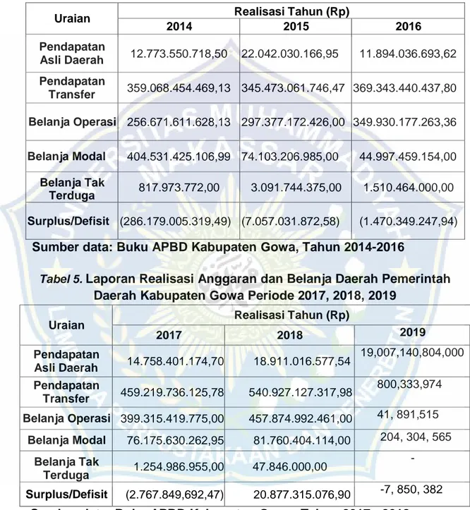 Tabel 4.  Laporan Realisasi Anggaran dan Belanja Daerah Pemerintah  Daerah Kabupaten Gowa Periode 2014,2015,2016 