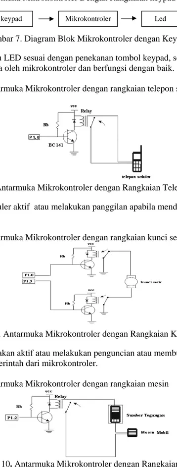 Gambar 7. Diagram Blok Mikrokontroler dengan Keypad 