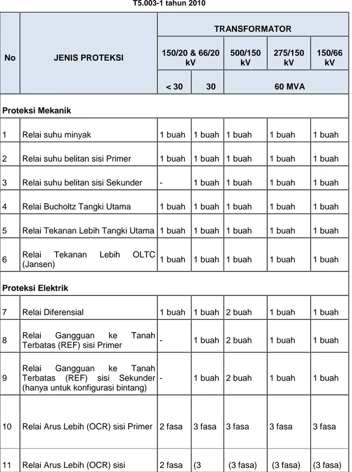 Tabel 1-1 Relai proteksi transformator berdasarkan level tegangan dan kapasitas SPLN T5.003-1 tahun 2010 No JENIS PROTEKSI TRANSFORMATOR150/20 &amp; 66/20 kV 500/150kV 275/150kV 150/66kV &lt; 30 ≥ 30 ≥ 60 MVA Proteksi Mekanik