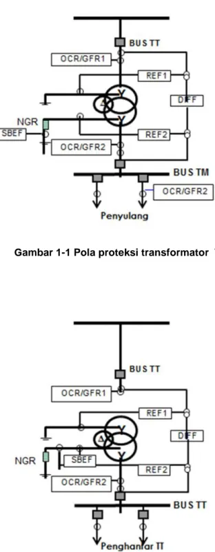 Gambar 1-1 Pola proteksi transformator  TT/TM