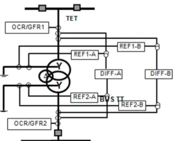 Gambar 1-3 Pola proteksi transformator IBT TET/TT