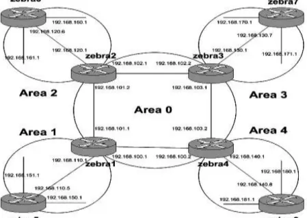 Gambar 8. Model jaringan 5 area 