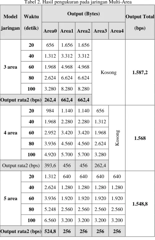 Tabel 2. Hasil pengukuran pada jaringan Multi-Area 