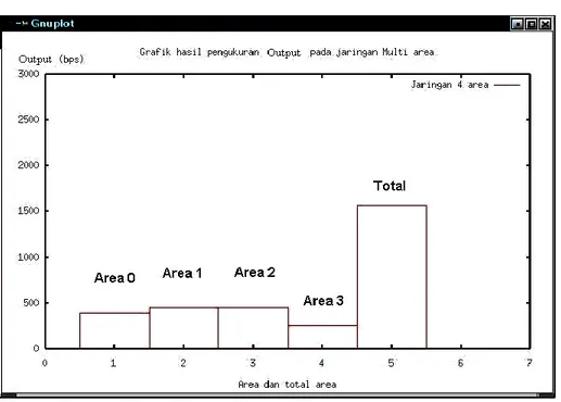 Gambar 11. Hasil pengukuran output pada Jaringan 5-area 
