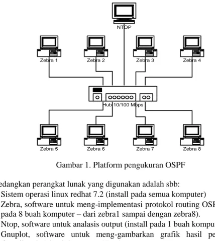 Gambar 1. Platform pengukuran OSPF  Sedangkan perangkat lunak yang digunakan adalah sbb: 