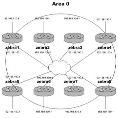 Gambar 2. Model jaringan dengan 8 buah router 2-link 