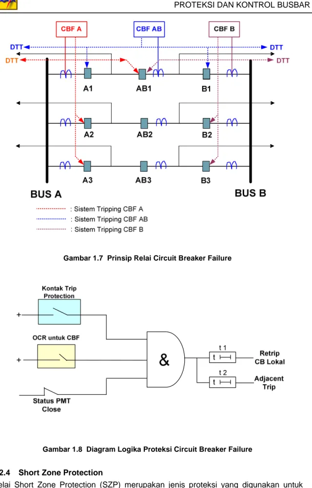 Gambar 1.8  Diagram Logika Proteksi Circuit Breaker Failure 
