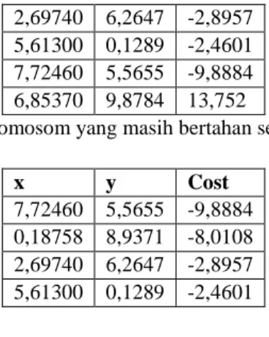 Tabel 2.2 Contoh kromosom yang masih bertahan setelah dilakukan     seleksi 50%  x  y  Cost  7,72460  5,5655  -9,8884  0,18758  8,9371  -8,0108  2,69740  6,2647  -2,8957  5,61300  0,1289  -2,4601 