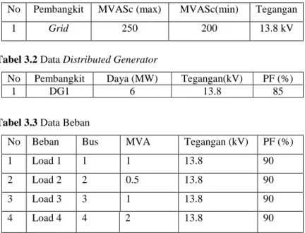 Tabel 3.2 Data Distributed Generator 