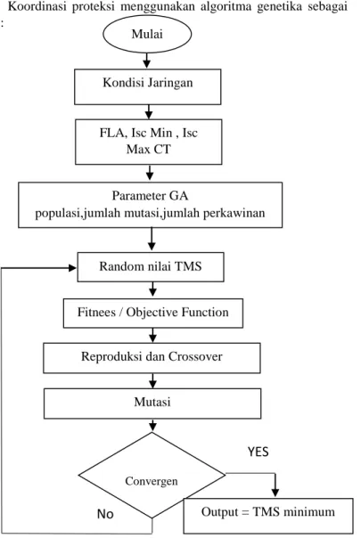 Gambar 3.4 Flowchart Algoritma Genetika Mulai 