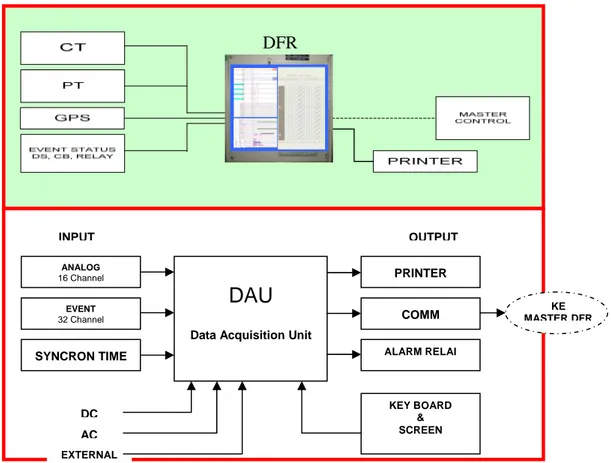 Gambar 1.4 Rangkaian Sistem DFR 