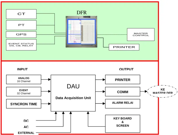 Gambar 1.4 Rangkaian Sistem DFR 