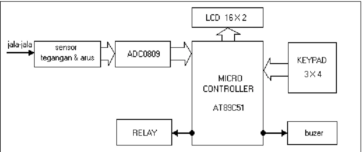Gambar 1 Blok diagram sistem pembatas daya pada stop kontak  2.   Perencanaan Perangkat Keras 