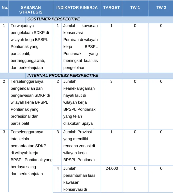 Tabel 3. Capaian Kinerja BPSPL Pontianak Tahun 2019 