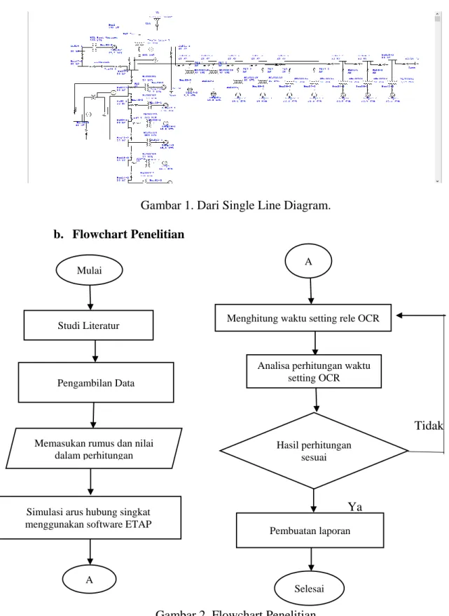 Gambar 1. Dari Single Line Diagram. 