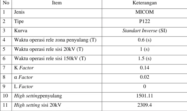 Tabel 1. Data rele 