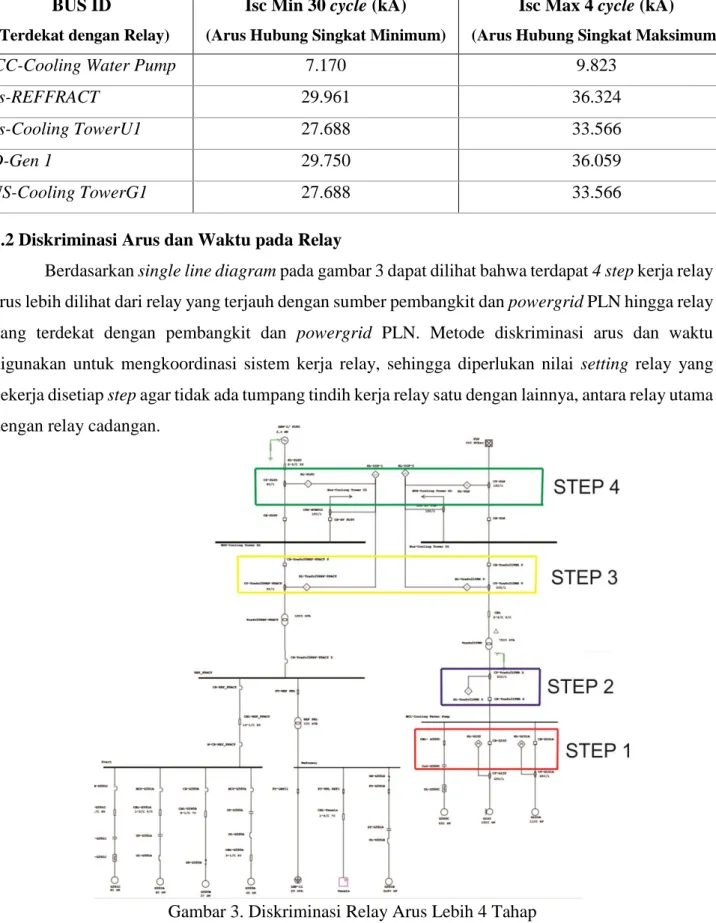 Tabel 1. Arus Hubung Singkat Maksimum dan Minimum dengan simulasi   Short Circuit Analysis ETAP 16.0.0 