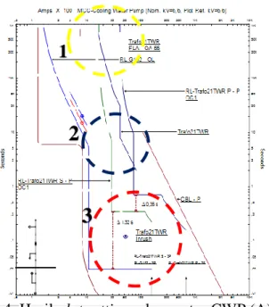Gambar 4. Hasil plot setting relay motor CWP (A) SMV12  9 1 2 3 MCC-Cooling RL-Trafo21TWR S 500/1 