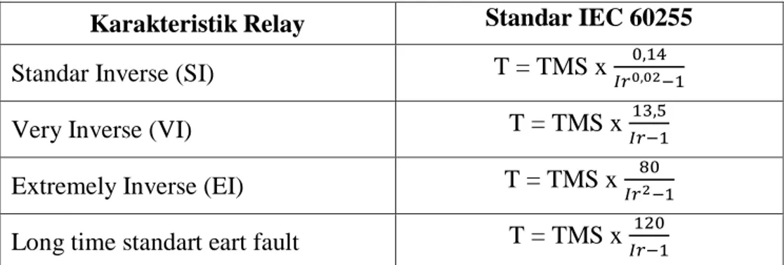 Tabel 4.1 IDMT standar inverse yang memakai standar IEC 60255  Karakteristik Relay  Standar IEC 60255  Standar Inverse (SI)  T = TMS x  
