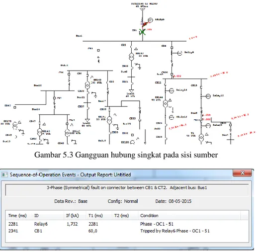 Gambar  5.3  memperlihatkan  gangguan  hubung  singkat  yang  terjadi  pada  sisi  sumber  (utility)