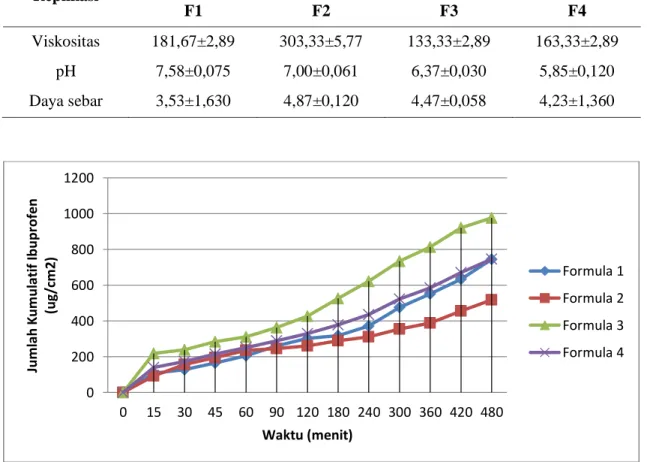 Tabel 3. Hasil Pengujian Sediaan Gel  Replikasi  Formula  F1  F2  F3  F4  Viskositas  181,67±2,89  303,33±5,77  133,33±2,89  163,33±2,89  pH  7,58±0,075  7,00±0,061  6,37±0,030  5,85±0,120  Daya sebar  3,53±1,630  4,87±0,120  4,47±0,058  4,23±1,360 