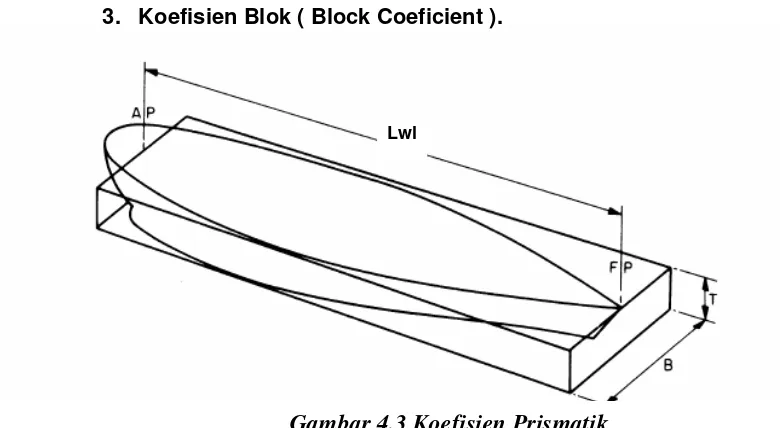 Gambar 4.3 Koefisien Prismatik 