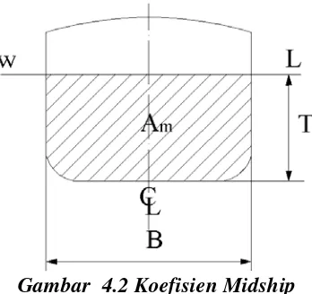 Gambar  4.2 Koefisien Midship 