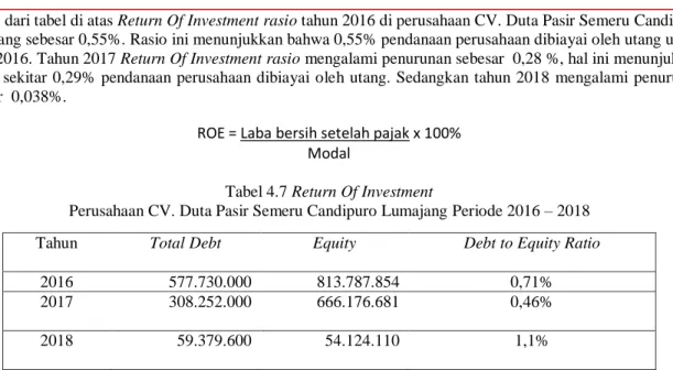 Tabel 4.7 Return Of Investment 