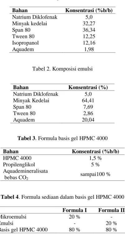 Tabel 1. Komposisi mikroemulsi  Bahan  Konsentrasi (%b/b)  Natrium Diklofenak  5,0  Minyak kedelai  32,27  Span 80  36,34  Tween 80  12,25  Isopropanol  12,16  Aquadem  1,98 
