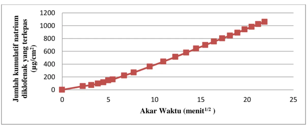 Gambar  3.  Profil  kurva  hubungan  antara  jumlah  natrium  diklofenak  pada  formula  I  yang terlepas dari sediaan gel mikroemulsi melalui membran selofan (µg/cm 2 )  vs akar  waktu  dalam  larutan  dapar  fosfat  salin  pH  7,4  ±  0,05  pada  suhu  3