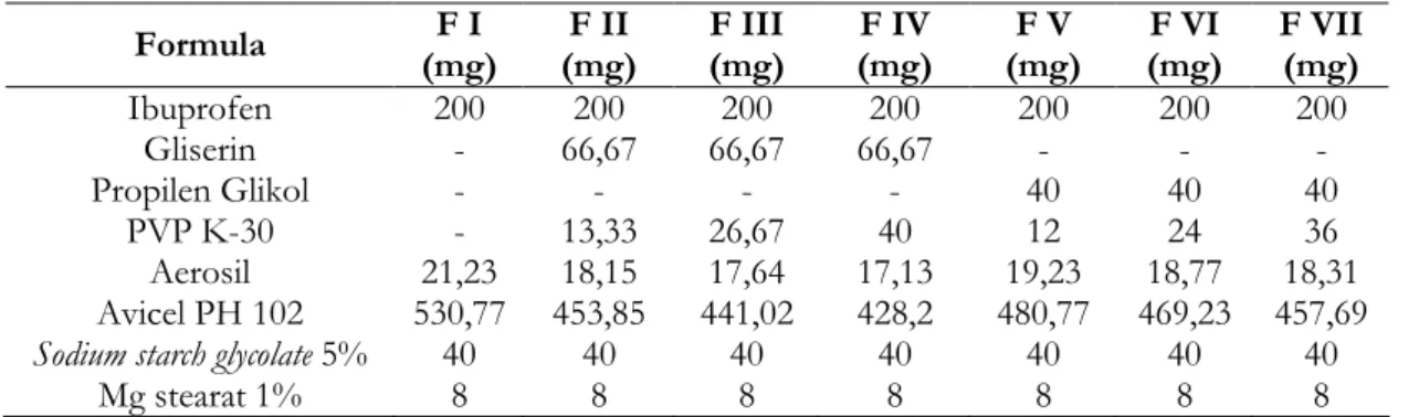 Tabel I. Komposisi formula tablet likuisolid ibuprofen 