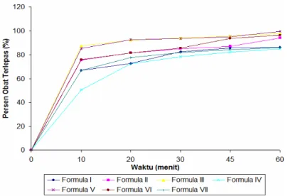 Tabel V. Rata-rata Persen Obat Terlepas  
