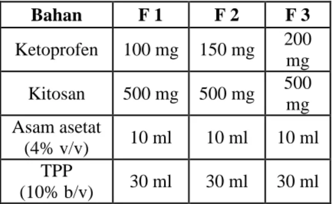 Tabel  I.  Formula  mikropartikel  ketoprofen-kitosan   Bahan  F 1  F 2  F 3  Ketoprofen  100 mg  150 mg  200  mg  Kitosan  500 mg  500 mg  500  mg  Asam asetat  (4% v/v)  10 ml  10 ml  10 ml  TPP  (10% b/v)  30 ml  30 ml  30 ml  Pembuatan  Mikropartikel  