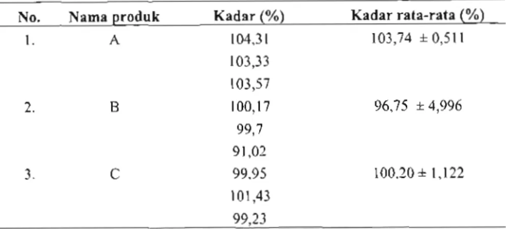 Tabel 2. Hasil Penetapan Kadar Tablet Loratadin Tablet A, B dan C
