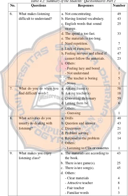 Table 4.2: Summary of the Students’ Questionnaires Part 2 