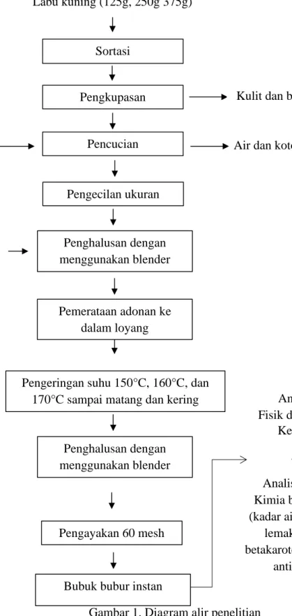 Gambar 1. Diagram alir penelitian  D.  Rancangan percobaan 