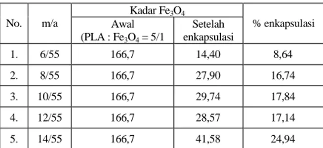 Tabel 3. Pengaruh formulasi emulsi terhadap %enkapsulasi Fe 3 O 4 dengan PLA