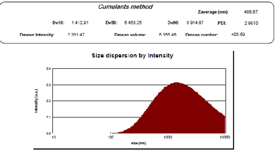 Gambar 2. Hasil pengukuran Particle Size Analyzer (PSA) 0,75 : 1 (g) (Fosfatidilkolin :  Ekstrak Kulit Buah Kakao) 