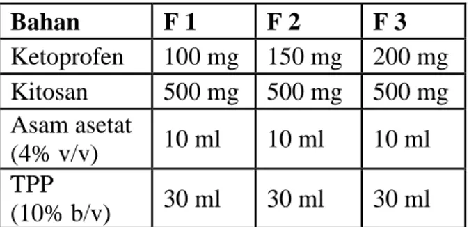 Tabel  I.  Formula  mikropartikel  ketoprofen-kitosan   Bahan  F 1  F 2  F 3  Ketoprofen  100 mg  150 mg  200 mg  Kitosan  500 mg  500 mg  500 mg  Asam asetat  (4% v/v)  10 ml  10 ml  10 ml  TPP  (10% b/v)  30 ml  30 ml  30 ml  Pembuatan  Mikropartikel  de