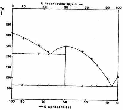 Gambar 5. Diagram fase campuran aprobarbital dan isopropilantipirin 