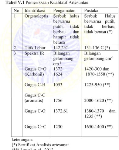 Tabel V.1 Pemeriksaan Kualitatif Artesuntae  No  Identifikasi  Pengamatan  Pustaka  1  Organoleptis  Serbuk  halus 
