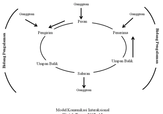 Gambar 2.1 Model Interaksional 