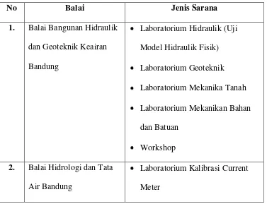 Tabel 3.1 Sarana Laboratorium 