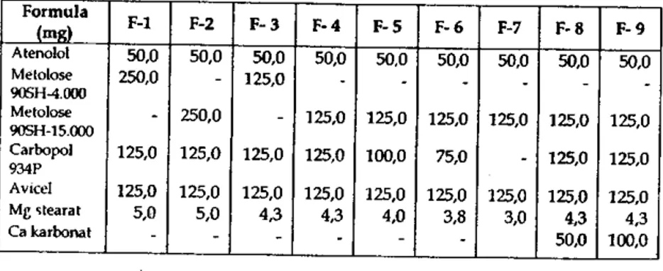 Tabel 2. Hasil Uji Disolusi Granul Mukoadhesif Atenolol F-1, F-2, F-3 dan F-4 dalam  Media Air Bebas Karbondioksida*) 