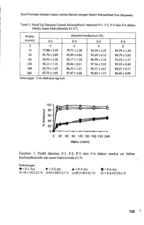 Tabel 3. Hasil Uji Disolusi Granul Mukoadhesif Atenolol F-l, F-2, F-3 dan F-4 dalam  Media Asam Hidroklorida 0,1 N*) 