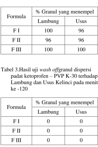 Tabel 2.Hasil uji bioadhesifgranul dispersi  padat ketoprofen – PVP K-30  terhadap  lambung dan usus kelinci pada menit  ke - 5 