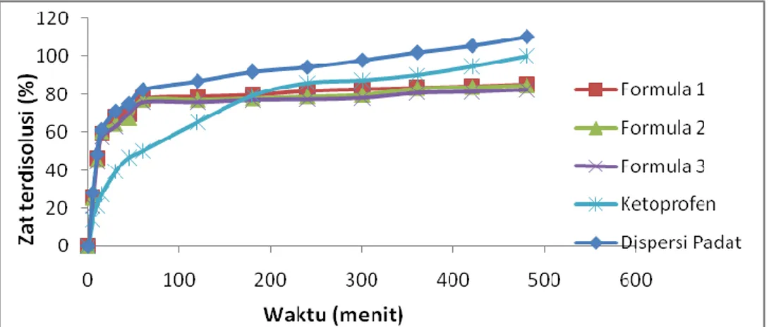 Gambar 1.  Kurva profil disolusi granul dispersi padat ketoprofen - PVP K-30, dispersi padat  ketoprofen – PVP K-30, dan ketoprofen dalam medium dapar pospat pH 7.5 KESIMPULAN 