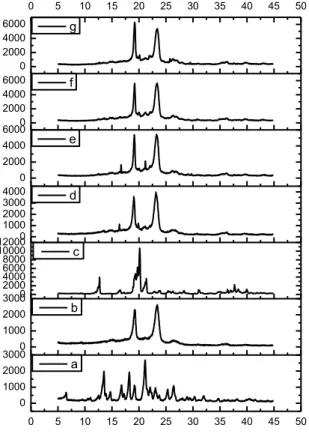 Gambar 5.2   Difraktogram sinar-X serbuk, (a) GMP, (b) P407, (c)  Laktosa, (d)  campuran  fisika  GMP-PL,  (e)  dispersi  padat  GMP-PL  (1:1)  dari  perlakuan SE, (f) dispersi padat GMP-PL (1:1) dari perlakuan HM,  (g) dispersi padat GMP-PL (1:1) dari per